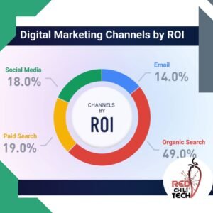 How to Measure SEO ROI for Your Coquitlam Business